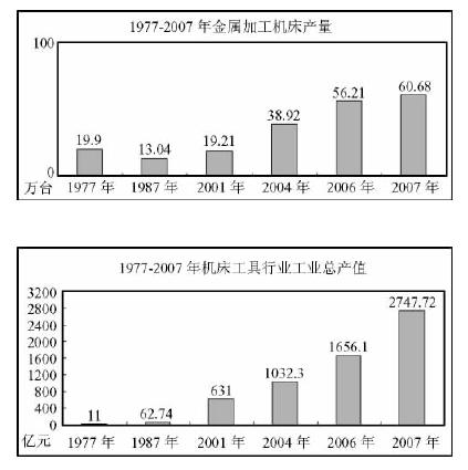 中國機床工具行業(yè)回顧與展望