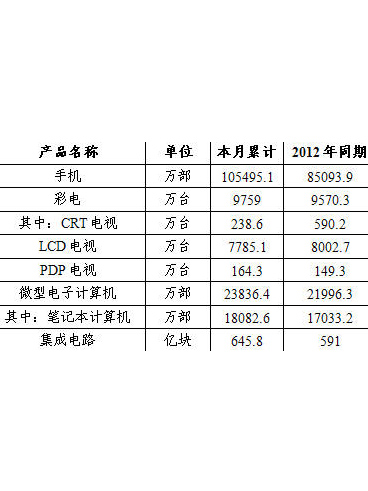 2014年中國電子信息制造業(yè)發(fā)