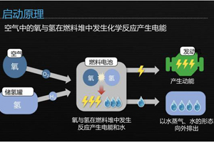 氫燃料電池汽車(chē)優(yōu)劣分析與展望