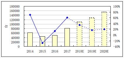 工業(yè)機器人發(fā)展驾凶、市場展望及進出口分析