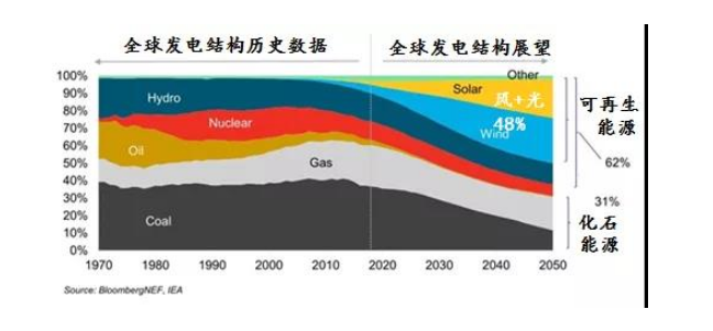 2019-2050年全球新能源市場展望！