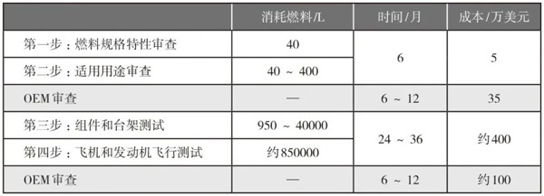 可持續(xù)航空燃料發(fā)展展望