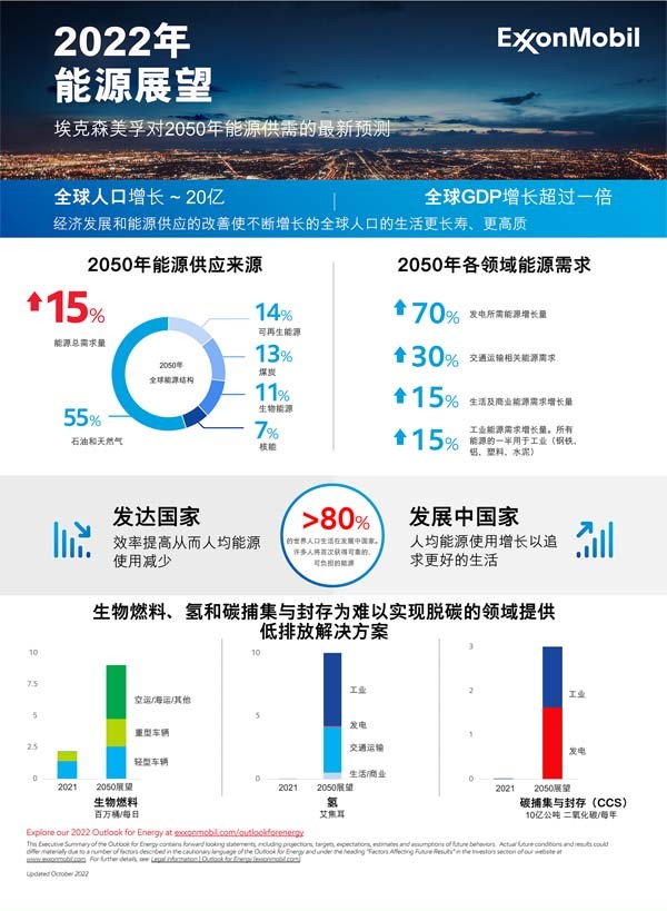 靶粜耍克森美孚發(fā)布《2022年能源展望》