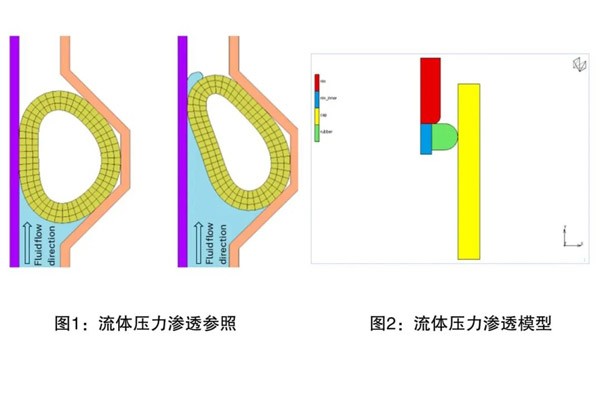 設(shè)計(jì)仿真 | Marc流體壓力密封滲透功能